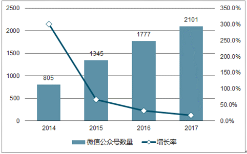 數(shù)據(jù)看微信公眾號(hào)