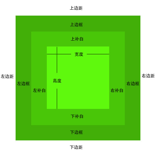 基本盒模型