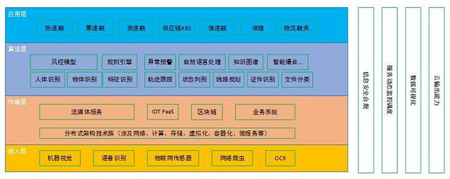 供應(yīng)鏈金融