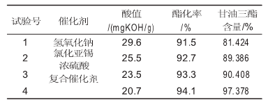 催化劑對辛癸酸甘油酯中甘油三酯含量的影響